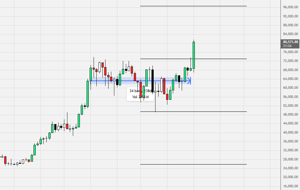 HalonTrading's tweet photo. Clean breakout above the previous 34 bars of a trading range. Traders expect a measured move up based on size of range to 90-100k. Probablity is 70-80%. #Bitcoin #BTC80K https://t.co/ICGNB7lMxv