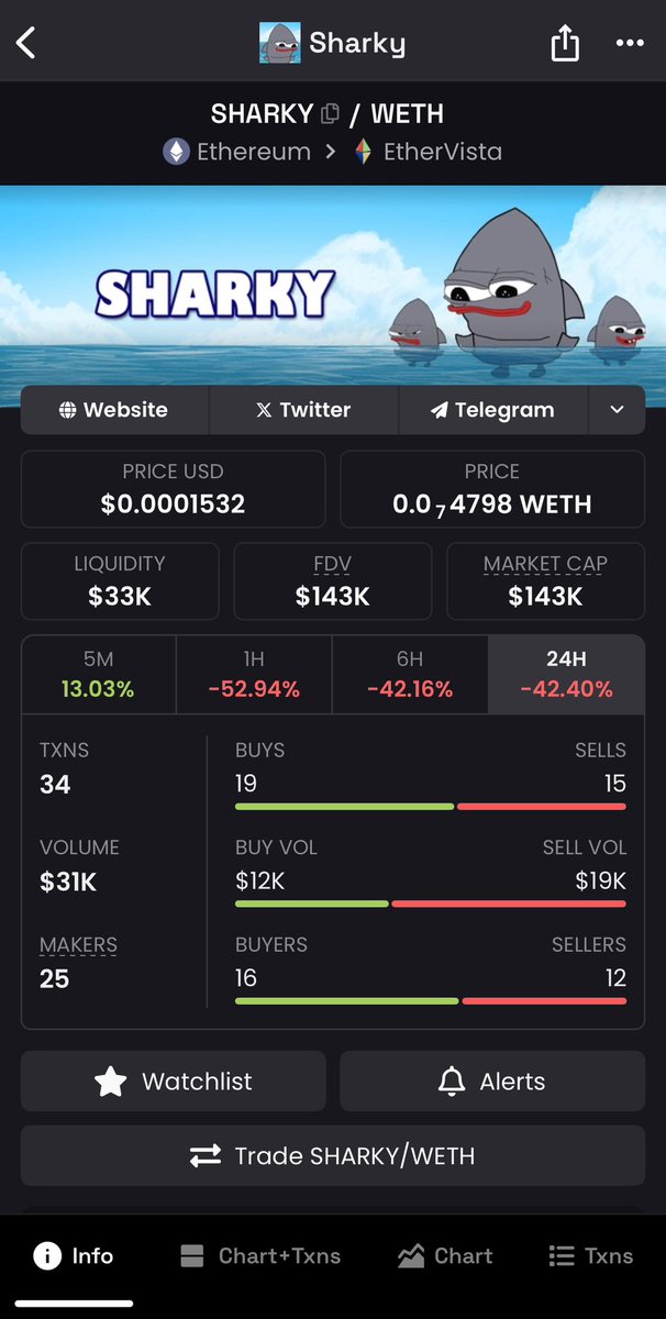 Crypto_Mondi's tweet image. Amazing buying opportunity of $SHARKY 

#Etherfun number 1 #memecoin 

With #ETH finally pushing the market, I believe that #Vista and Etherfun might be the winners 

That would mean $SHARKY to multi millions 

#memecoins #ethereum #btc #crypto #pepe #doge #meme