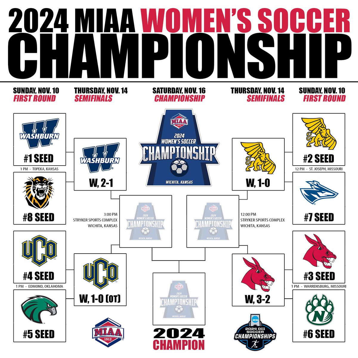 𝙎𝙚𝙚 𝙮𝙤𝙪 𝙞𝙣 𝙒𝙞𝙘𝙝𝙞𝙩𝙖 👋

The top four seeds advance to the final rounds of the 2024 MIAA Women's Soccer Championship ⚽️⤵️

📅 Thursday, Nov. 14 – Saturday, Nov. 16
🏟️ <a href="/SCHEELSStryker/">Scheels Stryker Sports Complex</a>
🎟️ theMIAA.com/tickets
🏆 theMIAA.com/soccerchampion…

#BringYourAGame