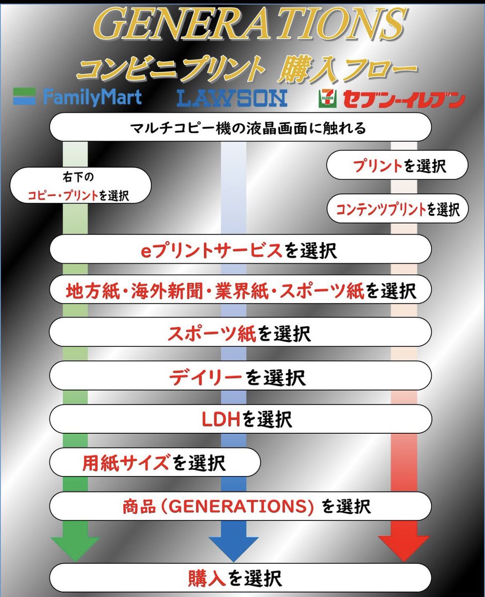 Daily_LDH's tweet photo. 11日付のデイリースポーツでは、新体制６人での初アリーナツアーを完走した『GENERATIONS』を芸能面でドーンっと掲載🗞️
また、コンビニプリントでもお届け（４種類）😎
ぜひご覧ください✨

#GENERATIONS 
#GENERATIONS2_0 

コンビニプリントの詳細はこちら👇
https://t.co/5ZdBzmx07f https://t.co/fBAwUF8wuM