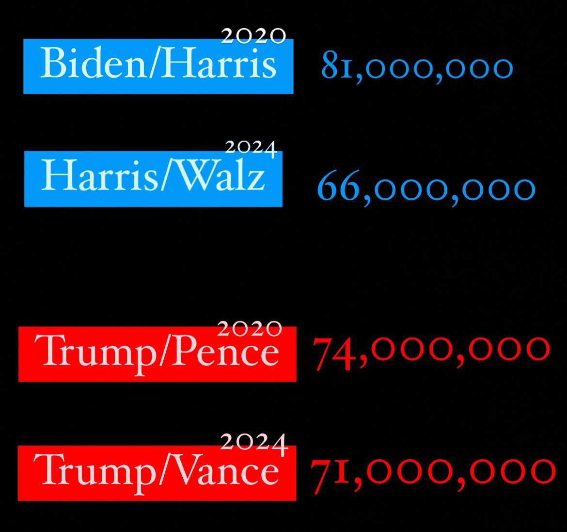 FlexUtility's tweet photo. @francisxwolf They about to find those 15 million missing votes https://t.co/TnP4BstD6q