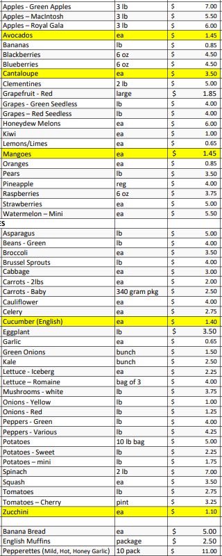 on sale this week

Avocados - $1.45 each
Cantaloupe - $3.50 each
Mangoes - $1.45 each
Cucumber - $1.40 each
Zucchini - $1.10 each