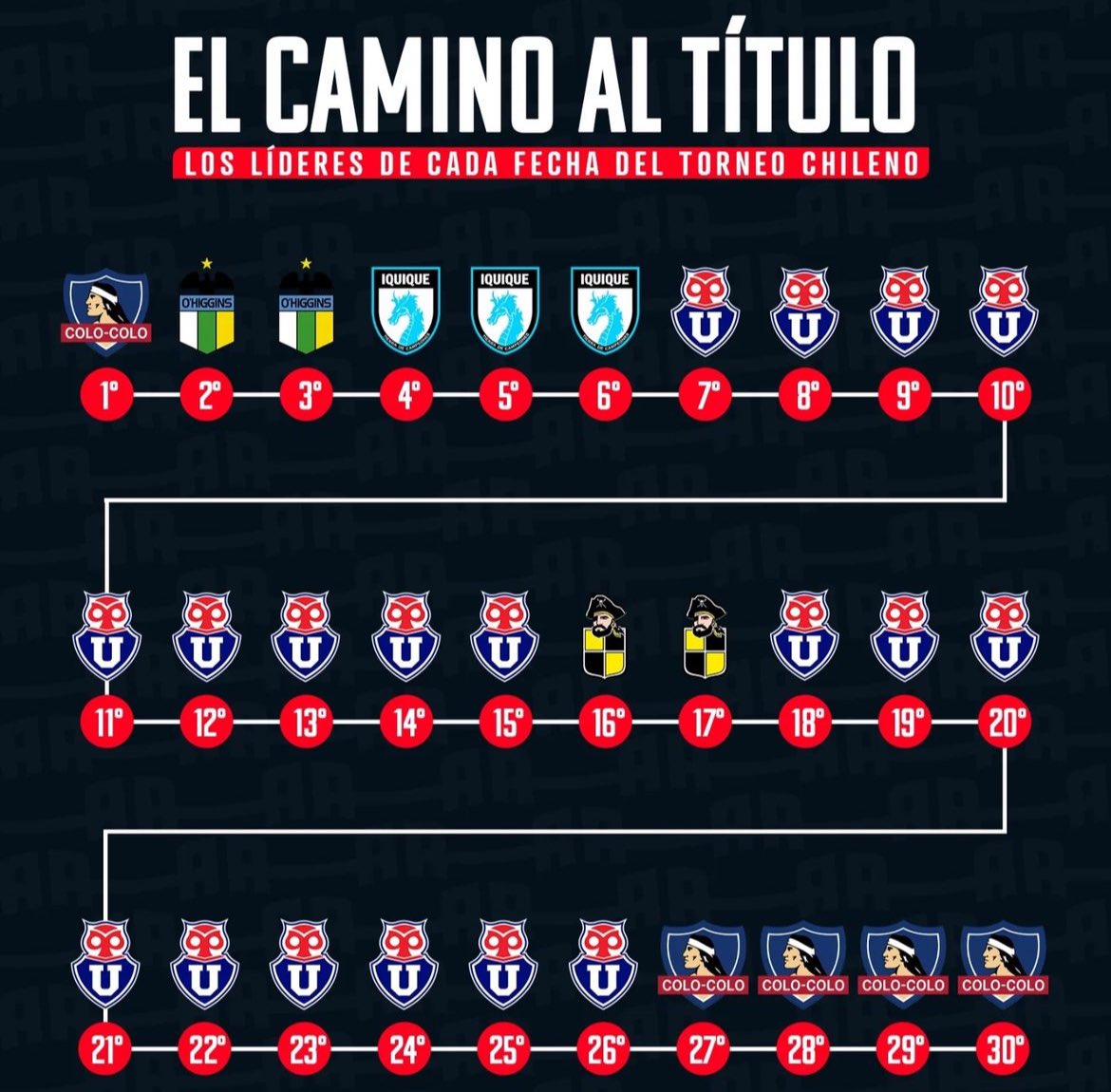 mauricioronaldo's tweet image. Esto explica el #Llanto de los 🐸.
Hasta hace un mes se creían campeones los #Diminutos 🤏🏾
#ColoColo 
#ColoColo34