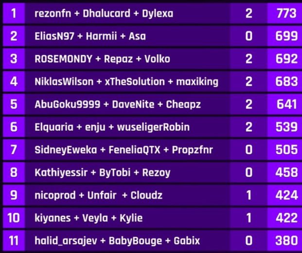 8th place hat sehr viel Spaß gemacht <a href="/ByTobiYT/">ByTobi</a> <a href="/Kathiyessirr/">Katharina</a> 

400 each 

Und danke an <a href="/AmarCoDTV/">Amar</a> 
<a href="/xteamws/">Team WS ⚪⚫</a>