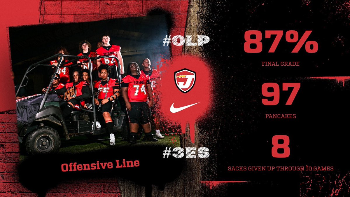 I’m so very proud of these guys. They definitely showed Effort, execution, and energy for every game. I’m looking forward to the future. I LOVE COACHING THE BEST POSITION IN FOOTBALL!! #OLP
#3Es