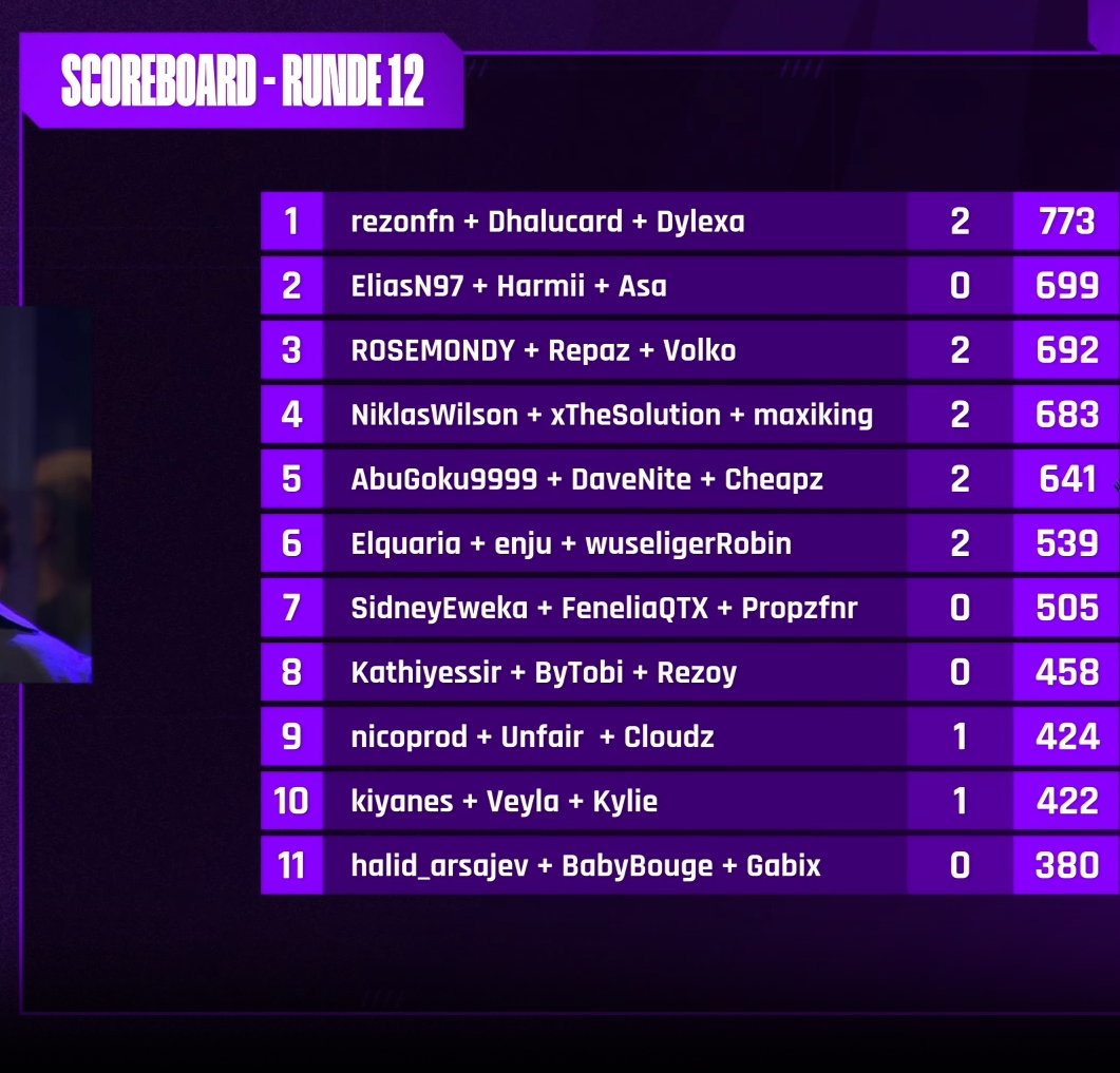 Top 3 Amar X Rohat Cup (6,6k$) mit <a href="/realrosemondy/">ROSEMONDY</a> <a href="/RepazMois/">Repaz</a> , beste teammates of all time, danke natürlich auch an Amar und Rohat für den invite und auch das gesamte team vor ort, war extrem professionell und hat super viel spaß gemacht❤️