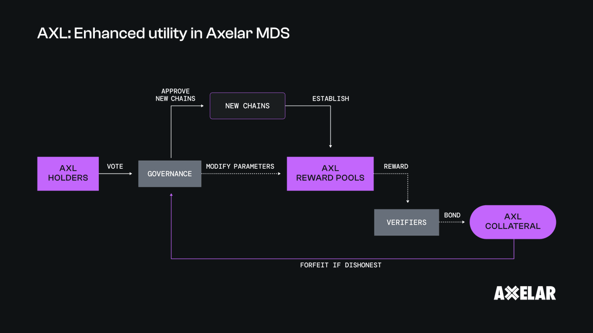 axelar's tweet photo. 2️⃣ Non-Inflationary Growth: The Interchain Amplifier incentivizes new chain connections without inflation. Verifiers bond AXL as collateral, ensuring sustainable growth and honest participation. #InfiniteMDS https://t.co/CNqdcjOufl