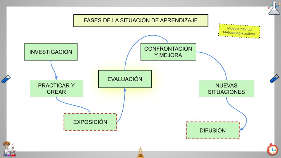 Comparto #SdA (en presentación de Google) de #Tecnología para 3º de la #ESO con tareas, recursos, actividades, dinámicas, mapas de tareas, instrumentos de ev, etc. por si es de utilidad. Se puede transferir el modelo a cualquier etapa y área educativa. docs.google.com/presentation/d…