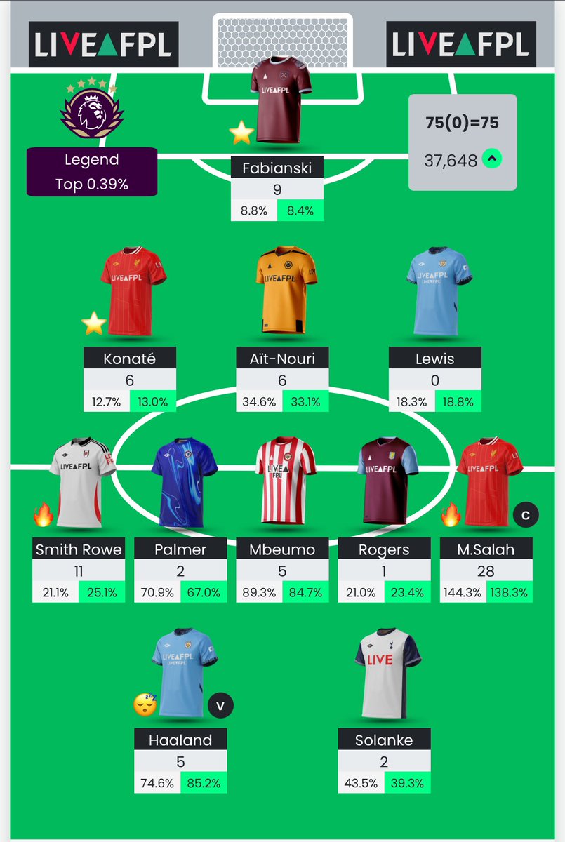 FPLFeathers's tweet photo. 75pts
82k > 37k 📈

Excellent week, perfect captaincy, it’s all going to plan.

We keep moving 🫡

#FPL https://t.co/aUxsAQNRGJ