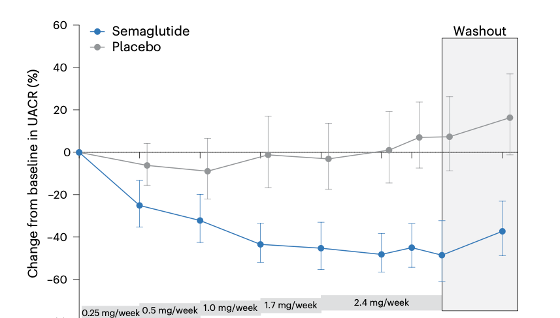 MWeintraubMD's tweet photo. We have data demonstrating GLP1 benefit in diabetic kidney disease, but what about non-diabetic kidney disease? 🤔

Enter the SMART trial which enrolled adults with BMI >27 and non-diabetic CKD and randomized to semaglutide vs. placebo

Baseline BMI 36, GFR 65, urine albumin to creatinine (UACR) ratio 251

⬇️51% reduction in UACR in semaglutuide by week 24

https://t.co/VmIalQwYAw