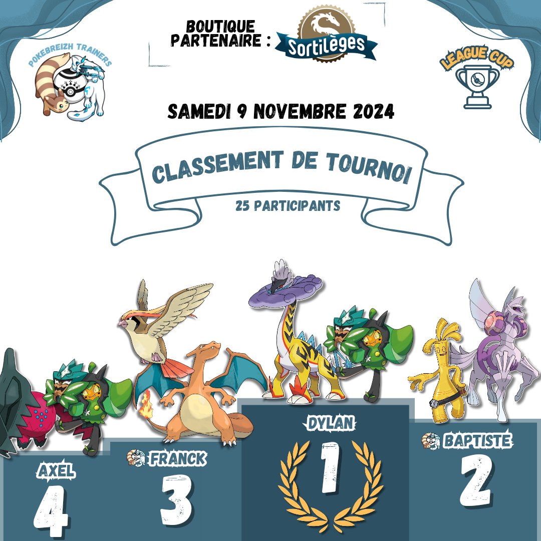 Résultats du tournoi du Samedi 9 Novembre 🎉
 
LeagueCup organisé par Sortilèges !
• Dylan - Ire Foudre Ex/Ogerpon Masque Turquoise Ex
• Baptiste - Gromago Ex/Palkia Originel VStar
• Franck - Dracaufeu Ex/Roucarnage Ex
• Axel - Regidrago Vstar/Ogerpon Masque Turquoise Ex