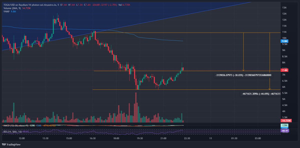 BlvckengineerTM's tweet image. Comparing $GOAT and $TOGA charts and $TOGA is matching the exact trend and market cap range of what $GOAT did

Over the next 72 hours this next leg will be a vicious one. I’m expecting anywhere between $50M-$100M+ range

It has been coded
#TOGA #GOAT #SOL