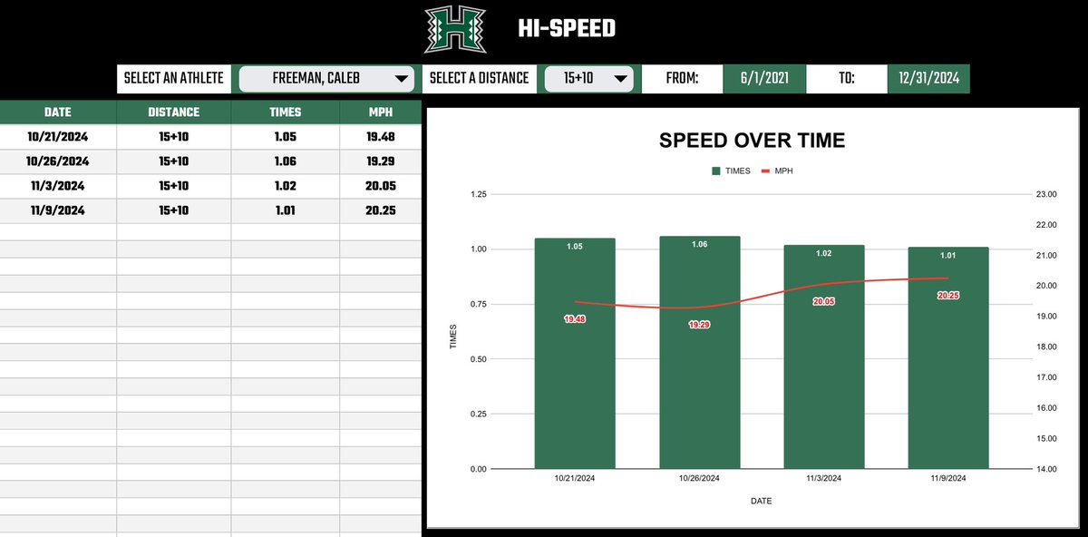 ZOOMIN’ IN-SEASON
<a href="/calebfreemann/">Caleb Freeman</a> 💨 #HIspeed