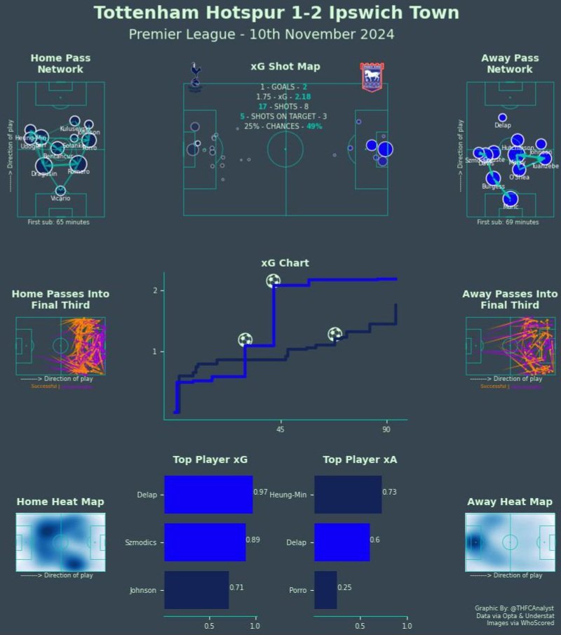 THFCAnalyst's tweet photo. Match dashboard v Ipswich Town.  Disappointing result and performance going into the international break.

#coys #spurs #thfc #ttid #totips https://t.co/Q1w0NmaoLj