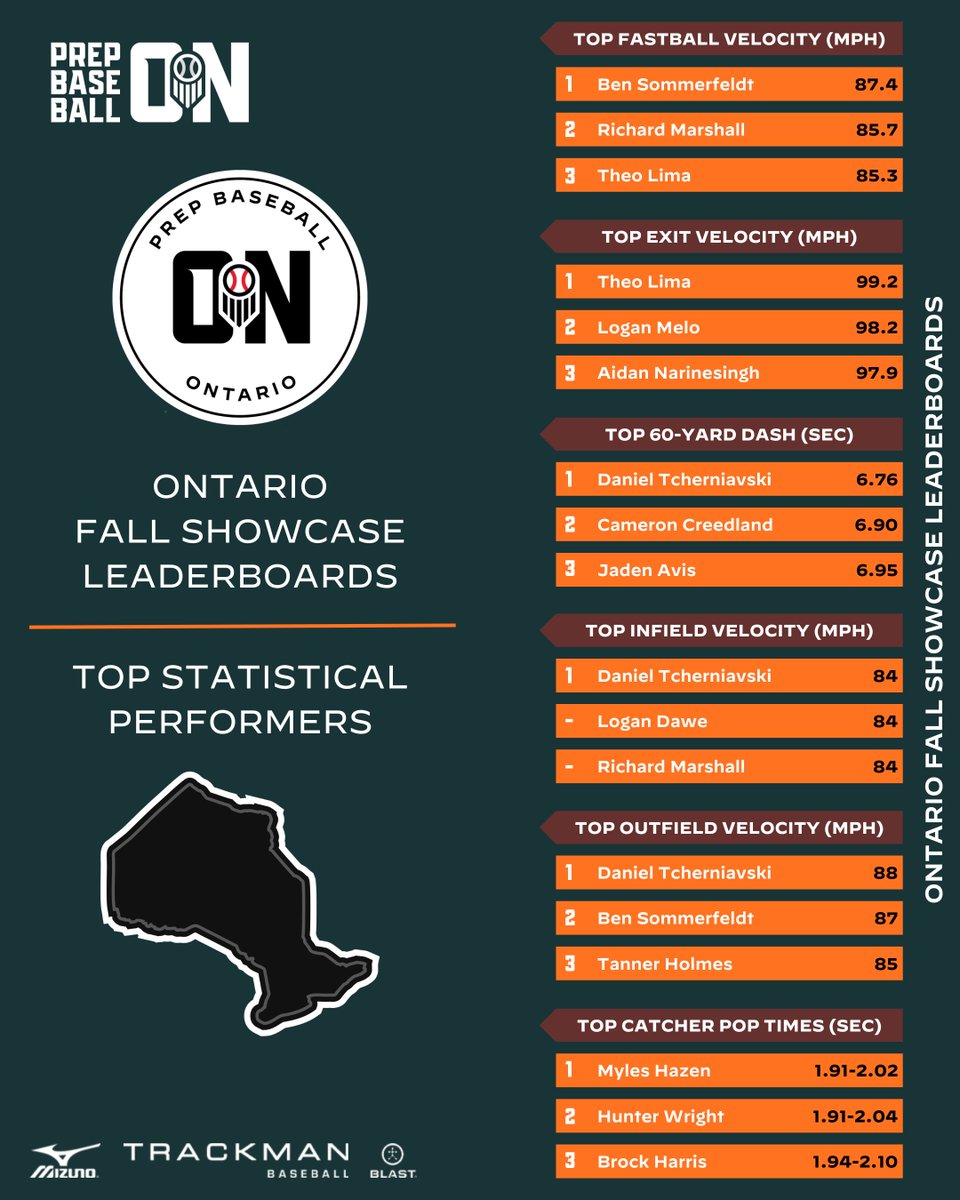 🍂𝐎𝐧𝐭𝐚𝐫𝐢𝐨 𝐅𝐚𝐥𝐥 𝐒𝐡𝐨𝐰𝐜𝐚𝐬𝐞 𝐋𝐞𝐚𝐝𝐞𝐫𝐛𝐨𝐚𝐫𝐝𝐬🍂

With the fall season behind us, we take a look at the top data and metrics from the events in Ontario‼️

📊 loom.ly/-j9bKTw | #BeSeen🇨🇦