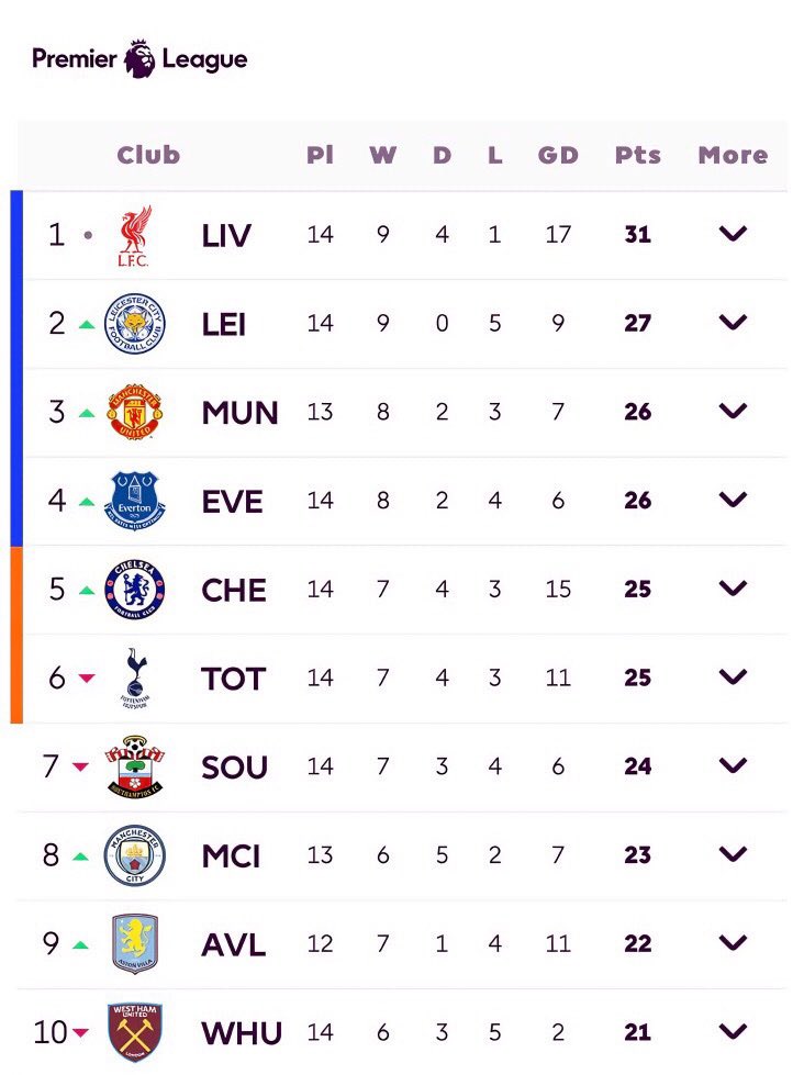 Just a reminder Man City won the league from here. It’s never over until the end