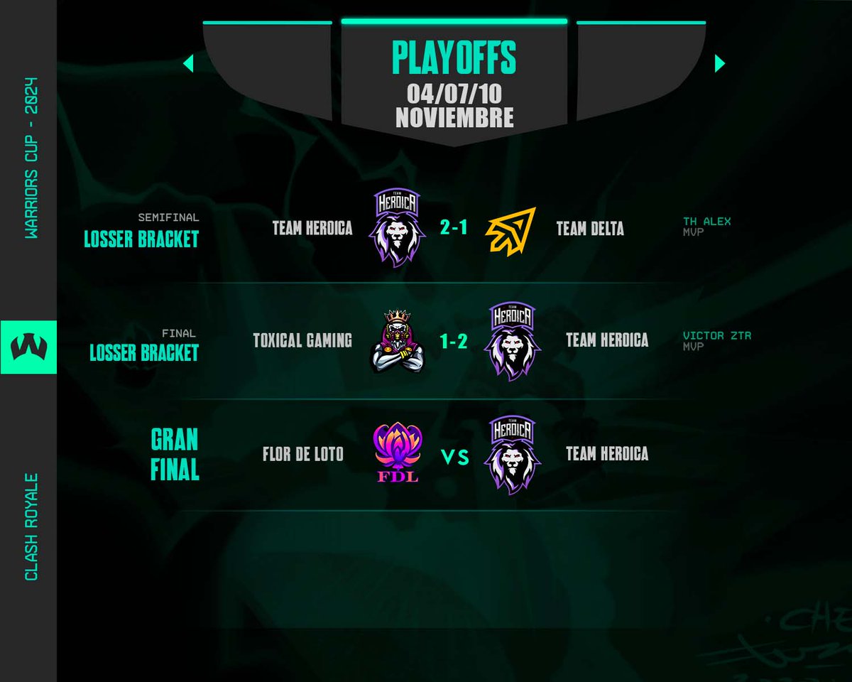 Warriors Cup #WCup (@warriorscup_gg) on Twitter photo #ClashRoyale | PLAYOFFS
π γGRAN FINALγ
β§ Γltima funciΓ³n, llegan los mejores equipos a esta noche, pero solo uno cerrarΓ‘ la puerta y serΓ‘ el campeΓ³n
β Gran Final β
π 10.11.24
β°οΈ 20hs π΅πͺ
Β» FLOR DE LOTO vs TEAM HEROICA
Β» π΅πͺ <a href="/CRFlordeLoto/">CR Flor de Loto</a>
Β» π΅πͺ <a href="/Heroica_Team/">Team Heroica</a>
#WCup #ClashRoyale | PLAYOFFS
π γGRAN FINALγ
β§ Γltima funciΓ³n, llegan los mejores equipos a esta noche, pero solo uno cerrarΓ‘ la puerta y serΓ‘ el campeΓ³n
β Gran Final β
π 10.11.24
β°οΈ 20hs π΅πͺ
Β» FLOR DE LOTO vs TEAM HEROICA
Β» π΅πͺ <a href="/CRFlordeLoto/">CR Flor de Loto</a>
Β» π΅πͺ <a href="/Heroica_Team/">Team Heroica</a>
#WCup