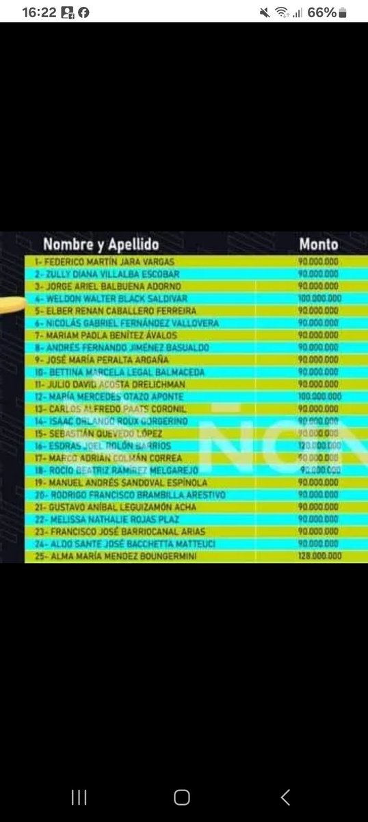 garderina's tweet photo. Los abogados de ips...miren gente lo q ganan estos impresentables..y los médicos?..6.000.000,les parece?..esto ya es demasiado..el 4to lugar miren y el último..128.000.000 👇 dice una locura total ..pobre marido ahora preparándose para ir a su guardia de 24 horas ( terapia) 😭 https://t.co/SV7fCrjNmE