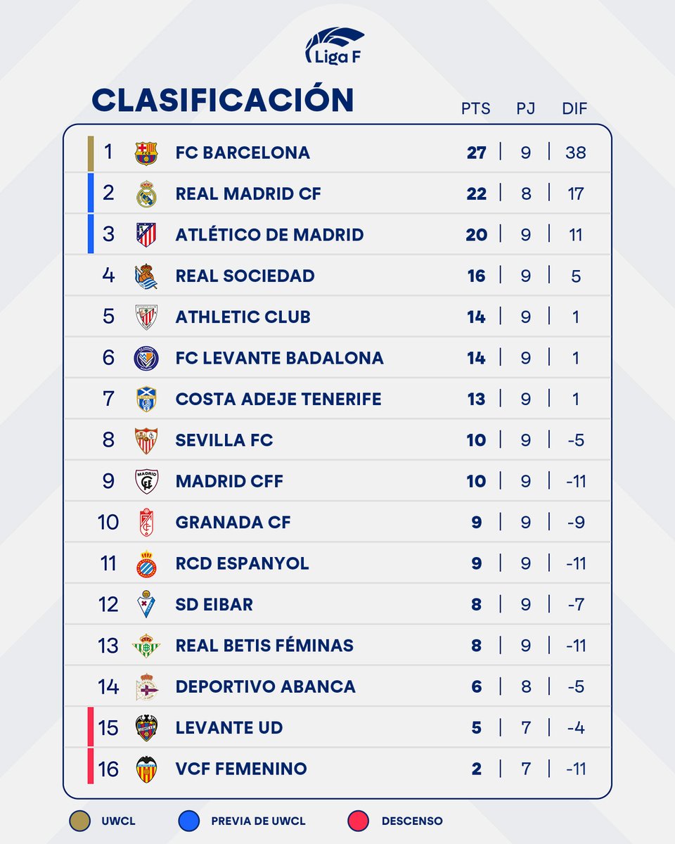 feemfutbool's tweet photo. 📊 Así queda la clasificación de la @LigaF_oficial después de la jornada 9 https://t.co/ZPCB5Vb6zk