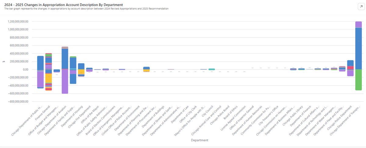 ChicagoCIRR's tweet photo. "Budgets are a moral document": the way government intends to raise money- via progressive and regressive fines, fees and taxes- and how much they allocate across programs- shelter beds, affordable housing projects, patrol officers, small business supports- shows prioritization. https://t.co/WG1HxZltYD