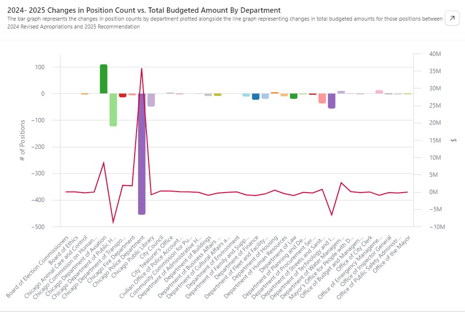ChicagoCIRR's tweet photo. "Budgets are a moral document": the way government intends to raise money- via progressive and regressive fines, fees and taxes- and how much they allocate across programs- shelter beds, affordable housing projects, patrol officers, small business supports- shows prioritization. https://t.co/WG1HxZltYD