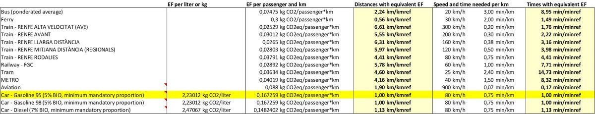Taking a 45-minute train ride instead of a 10-minute car trip may waste more of your time than it saves in emissions. Find the equivalences here.

Sources of the EF:
- OCCC, canviclimatic.gencat.cat/ca/actua/calcu…
- ICCT, theicct.org/wp-content/upl…