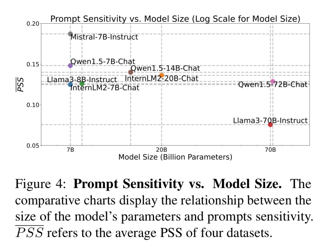 emollick's tweet image. A reason why prompt engineering is becoming less important for most people: larger models are less sensitive to prompt variations, including roles &amp;amp; goals, then smaller models.

There are still cases where prompt engineering matters, but don’t sweat it too much for causal answers