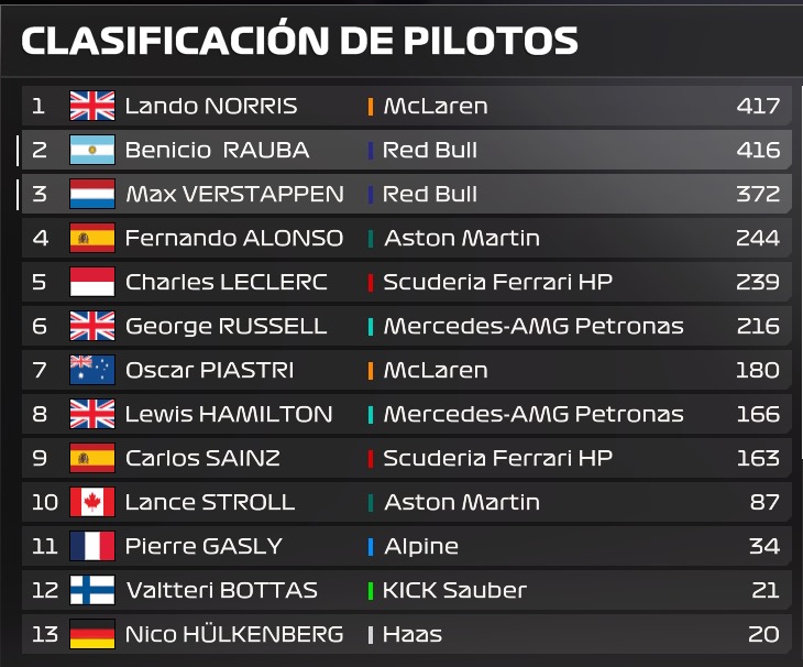Beni_raw's tweet photo. perdí el campeonato de F1 24 que tengo hace dos meses por un solo punto, hace una hora estoy escuchando Por Mil Noches en bucle, esto duele más que el penal de galvan. La concha de tu madre Norris https://t.co/71g3UTakNc