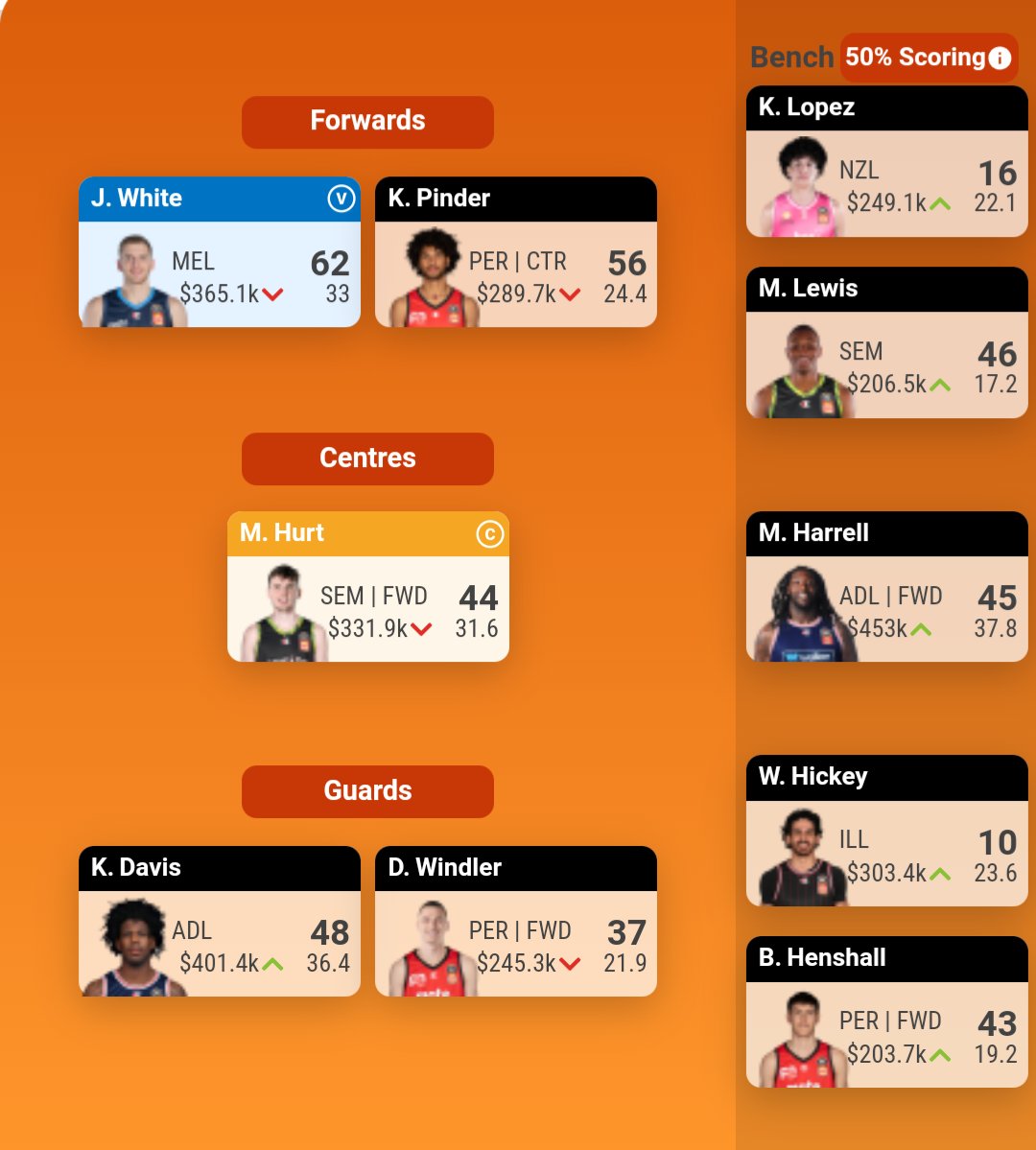 #NBLSupercoach Rd 8

🔢 Score: 372
🪜 Rank: 592 (🔽 16)
🔁 Trades: Jackson-Cartwright, Webster ▶️ Davis, Windler

Traded the money tied up in PJC for a still-appreciating Davis, which has helped set things up really nicely for the coming weeks.
