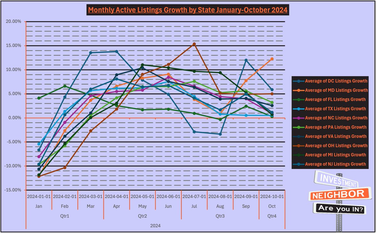 WallSTQuon's tweet photo. 🏠 2024 Housing Market Update 🏠

Listings grew every month in Q2 & in October, with steady supply amid tight financing. Q3 prices rose 1.42% & 30-year mortgage rates climbed 1% pre-Fed cut.

Will rising supply + lower affordability spark price decline ahead? #HousingMarket #2024