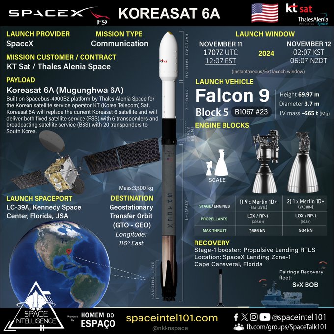 OL#6684 Orbital launch no. 211 of 2024 🇺🇸🚀#115 🇰🇷🛰️ SpaceX launching the Koreasat 6A communication satellite from Thales Alenia space who built for the South Korean firm KTsat onboard the Falcon 9 B1067-23 rocket from LC-39A Kennedy space center. #SpaceX #SouthKorea #Koreasat6A #KTsat #ThalesAleniaSpace