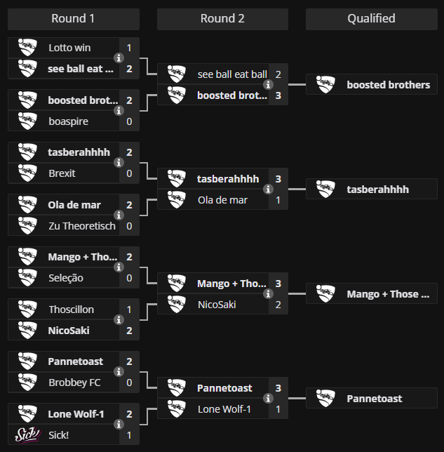 The Arm the Rebels Cup has switched from 1v1 to 2v2! 🤝

Here are the four teams that made it through to tomorrow's EU Main Event!

boosted brothers:  <a href="/ZamueRL/">Zamué</a> &amp; Rebmob
tasberahhhh: <a href="/reehoRL/">reeho!</a> &amp; <a href="/iiNushRL/">QAD Nush</a> 
Mango + Those who know: <a href="/Hyderrrrrrr/">Hyderr</a> &amp; <a href="/dead_monster_/">Dead-Monster</a> 
Pannetoast: <a href="/JupJuprl/">Jup</a>