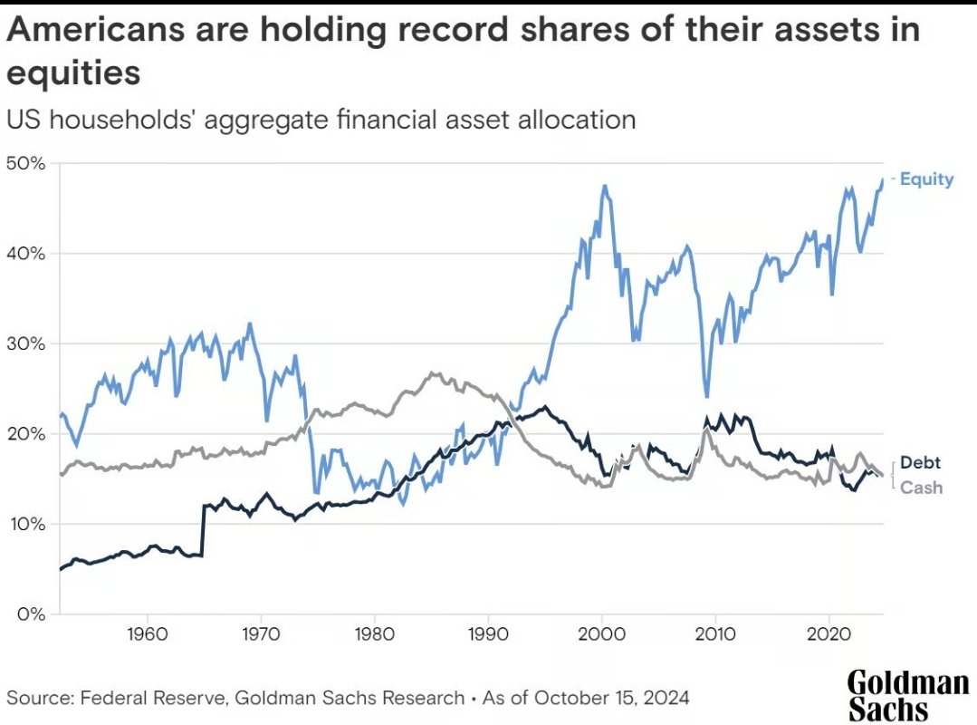 Americans are holding record shares of their assets in equities