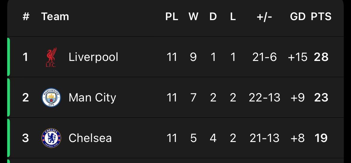 SaMuleTwiter's tweet photo. Anyone see Arsenal or Tottenham??? 👀 #CFC https://t.co/NY9zuVEfZB