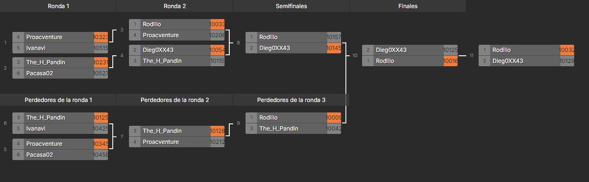 Enhorabuena a Rodillo por llevarse el titulo de CAMPEÓN de la EXSP IV

El primer grutter que repite titulo y el mejor PB del torneo!

Y GRACIAS a todos por estar ahí apoyando el evento un año más, sois el motor que nos impulsa a seguir haciendo esto

NOS VEMOS EN LA PRÓXIMA