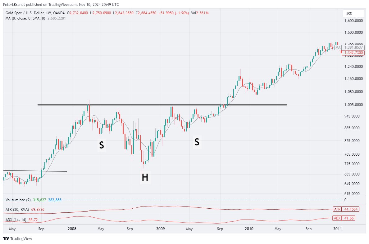 This is called a complex continuation inverted H&amp;S pattern - I know that's a mouth full
Lots of chartists deny its existence - not me
Also not Schabacker, Edward and Magee - check for yourself
Note the similarities to Gold in 2009-2010
Complex shoulders, stunted RS
$BTC $XAUUSD