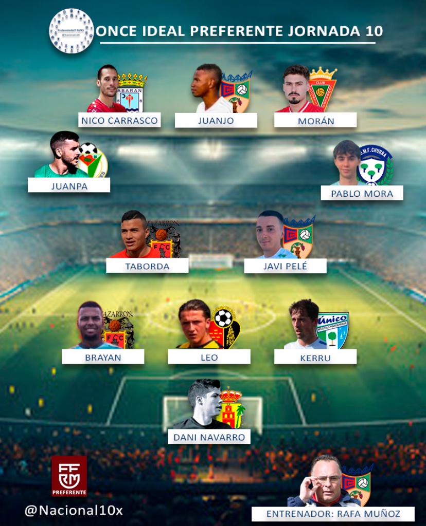 Nacional10x's tweet photo. Preferente Autonómica
Once Ideal Jornada 10 (10-11-2024)
Destacar el debut de Juan Andreo en la UD Los Garres (0-3) https://t.co/4cl5wTAt25