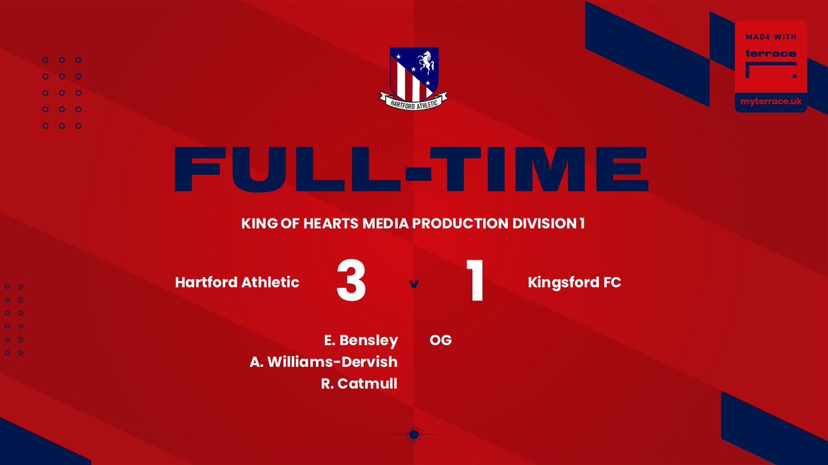 Hartford Athletic (@hartfordathfc) on Twitter photo Result
<a href="/HartfordAthFC/">Hartford Athletic</a> v <a href="/Kingsford_FC/">Kingsford FC</a>
3-1
A great Sunday performance takes us to back to back league wins 🔥
#HATH Result
<a href="/HartfordAthFC/">Hartford Athletic</a> v <a href="/Kingsford_FC/">Kingsford FC</a>
3-1
A great Sunday performance takes us to back to back league wins 🔥
#HATH
