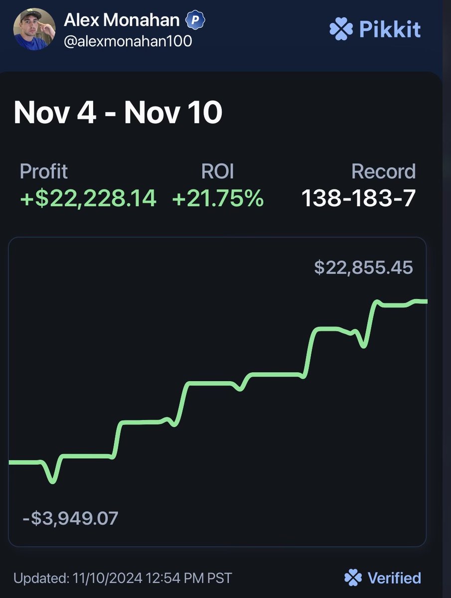 AlexMonahan100's tweet image. Over $20,000 profit sports betting this week 💰

THIS is the best time of year to gamble since every major sport is going on... NBA, CBB, CFB, NFL, NHL, etc.

Here's THREE sharp betting tips to maximize your profits 🧵👇