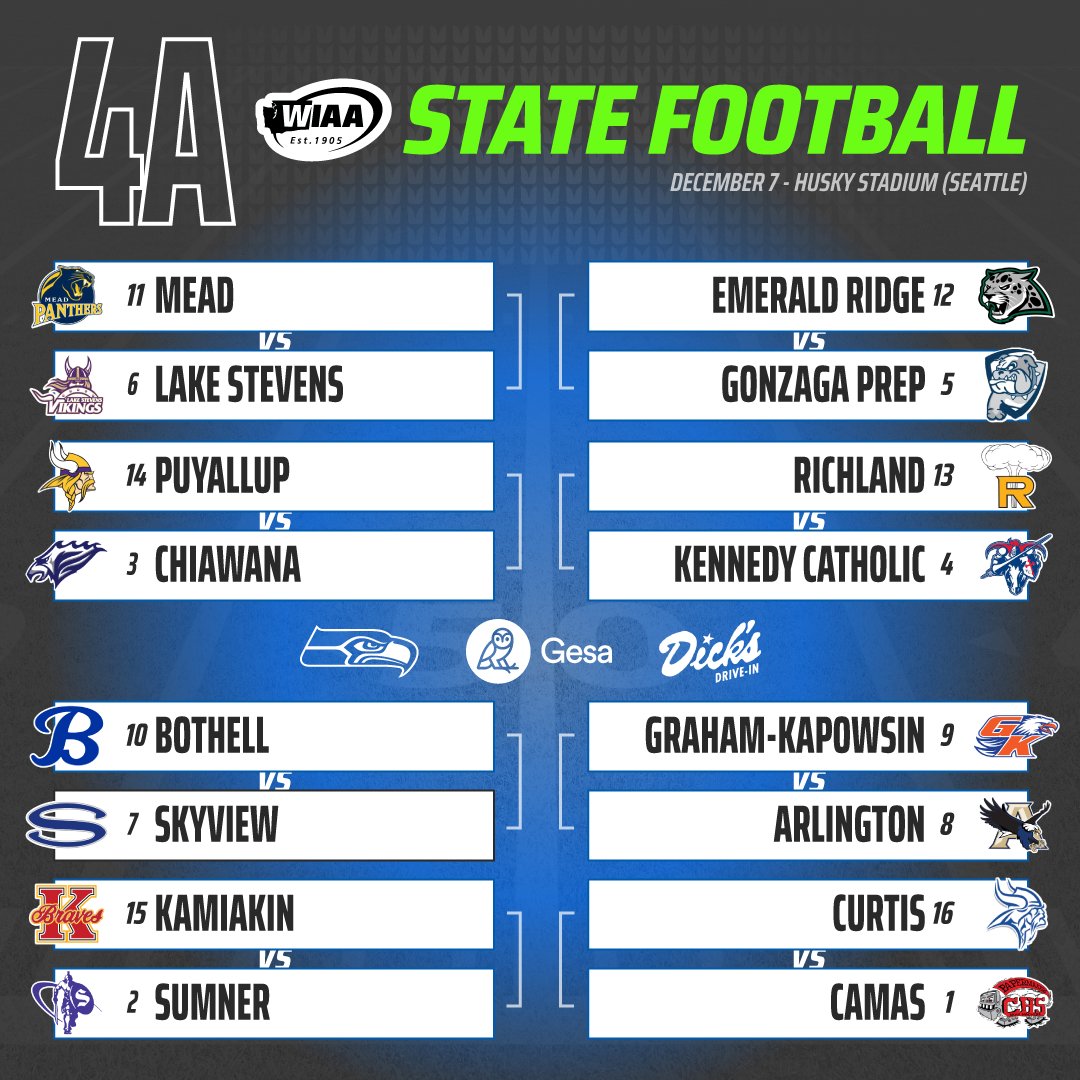 WIAA (@wiaawa) on Twitter photo 2024 WIAA/<a href="/GesaCU/">Gesa Credit Union</a> 4A State Football Bracket presented by the <a href="/Seahawks/">Seattle Seahawks</a>
🏆 DETAILED BRACKETS: tinyurl.com/37sxv8mp
🎫 TICKETS: wiaa.com/tickets 2024 WIAA/<a href="/GesaCU/">Gesa Credit Union</a> 4A State Football Bracket presented by the <a href="/Seahawks/">Seattle Seahawks</a>
🏆 DETAILED BRACKETS: tinyurl.com/37sxv8mp
🎫 TICKETS: wiaa.com/tickets