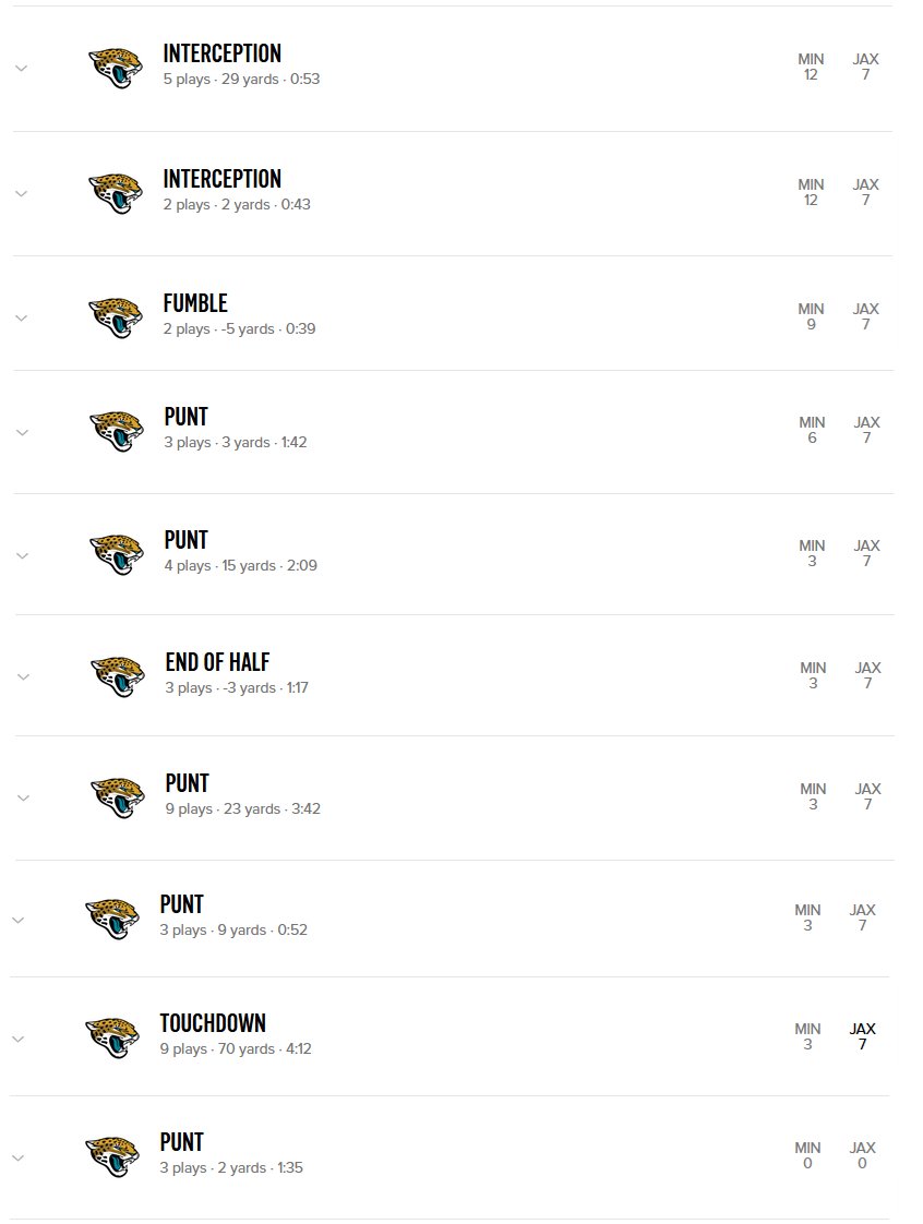 puk32ellers's tweet photo. This is what the #Jaguars offense looks like without Trevor, on a day when their defense had 3 takeaways yet. But sure, Trevor is the problem... ๐ #DUUUVAL #MINvsJAX https://t.co/rKFJym7GOq