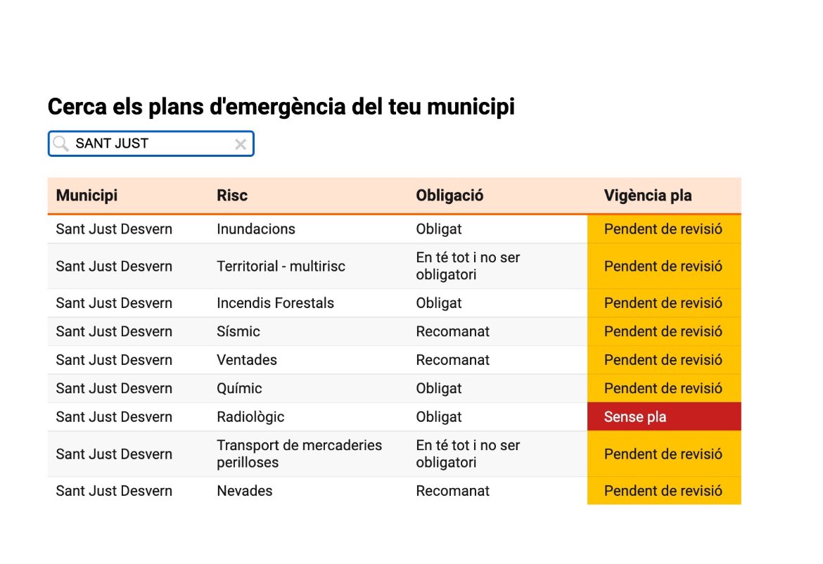 aina_farma's tweet photo. @santjustcat @joanbasaganyas hauríem de fer els deures!!! Perplexa després de llegir la informació del @324cat de @som3cat on veig que el meu municipi no te ni un pla al dia !!! ( podeu parlar amb els veïns d’Esplugues i que us ajudin!!)…. https://t.co/rqBJEXk4YL