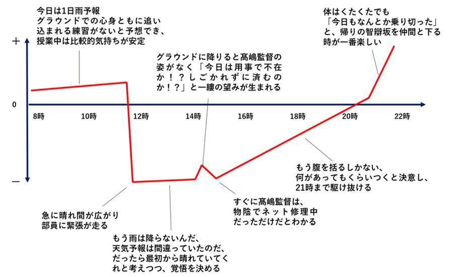 morimo_chiben's tweet photo. #智辯和歌山

『野球部員の心の動き』

雨予報の平日（授業の日）
急に晴れた場合

※在籍当時 https://t.co/pSFBoPuKU4