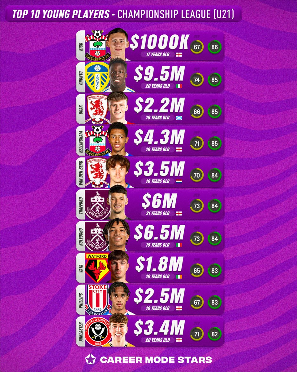 𝗧𝗼𝗽 𝟭𝟬 𝗖𝗵𝗮𝗺𝗽𝗶𝗼𝗻𝘀𝗵𝗶𝗽 𝗣𝗼𝘁𝗲𝗻𝘁𝗶𝗮𝗹𝘀 🌟 #FC25 

🏴󠁧󠁢󠁥󠁮󠁧󠁿 Chris Rigg
🇮🇹 Wilfried Gnonto
🏴󠁧󠁢󠁳󠁣󠁴󠁿 Ben Doak
🏴󠁧󠁢󠁥󠁮󠁧󠁿 Jobe Bellingham
🇳🇱 Rav Van Den Berg
🏴󠁧󠁢󠁥󠁮󠁧󠁿 James Trafford 
🇮🇹 Luca Warrick Koleosho
🇮🇪 Rocco Vata
🏴󠁧󠁢󠁥󠁮󠁧󠁿 Ashley Phillips
🏴󠁧󠁢󠁥󠁮󠁧󠁿 Oliver Arblaster