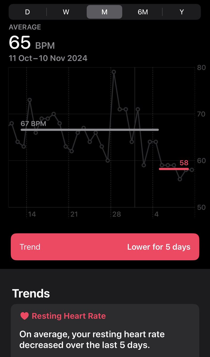 ratqueenbee's tweet photo. the way my heart rate has decreased recently 💀 I think it’s a sign that my anxiety is so much better now that I’m not worrying more about someone else
I feel chill https://t.co/rkadWFgtl1