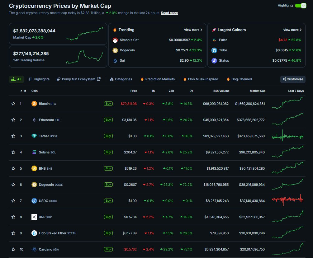 avatarsocial_'s tweet photo. $BTC in an all-time high! A great day to be in Crypto it is! 🚀

#Bitcoin #Cryptocurrency https://t.co/e8OU4jSVXH