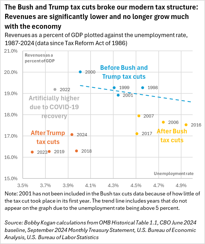 BBKogan's tweet photo. I was very busy last month, so I just got around to updating this graph to include our the final FY2024 revenue number.

The Bush and Trump tax cuts broke our modern tax code. Revenue is significantly lower and no longer grows much with the economy. https://t.co/TwCZOF5DXS
