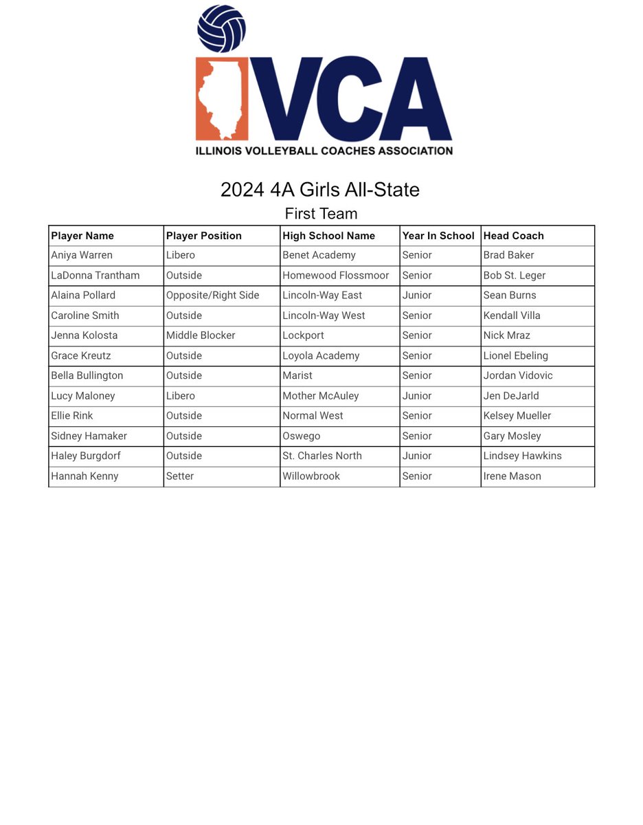 Congratulations to our Illinois Volleyball Coaches Association 2024 Girls All-State 1st Team! 🔵🏐🟠 Thank you to all of the coaches that nominated their athletes. So much talent in Illinois, we are PROUD and cannot wait to see what is next for you all! #IllinoisGrown