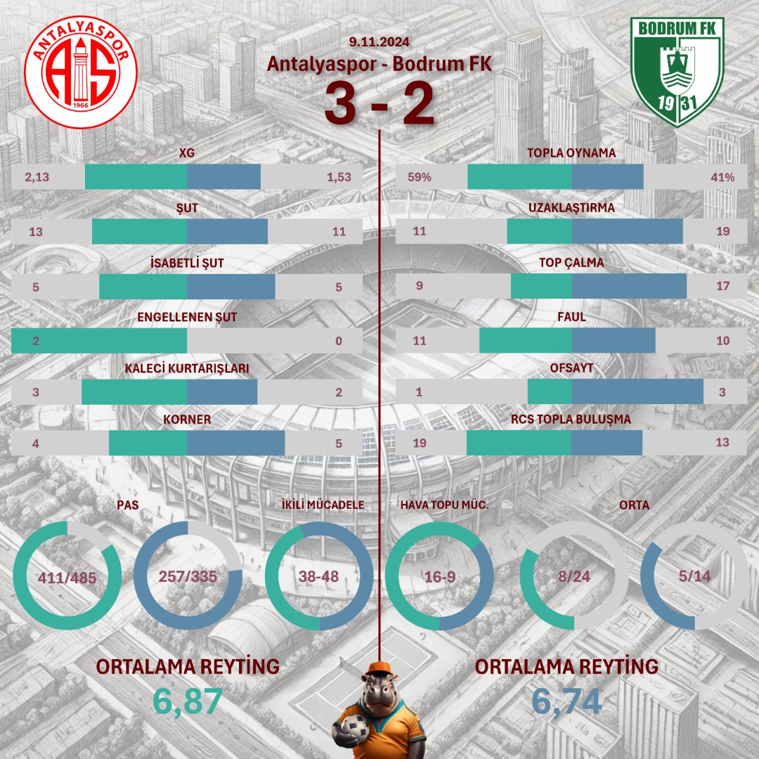 hippo_stats's tweet photo. Antalyaspor 3 - 2 Bodrum FK
#Antalyaspor #BodrumFK #ANTvBDR https://t.co/sJfELjxQKu
