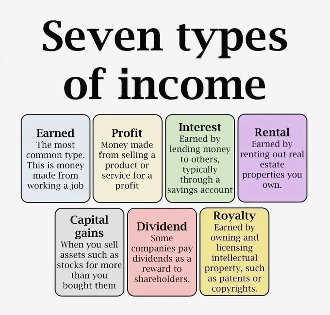 CompoundingW's tweet photo. 7 types of income https://t.co/5ZqqHsKcUK